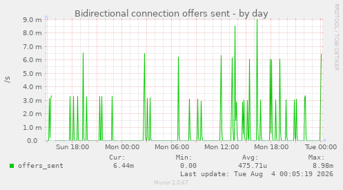 Bidirectional connection offers sent