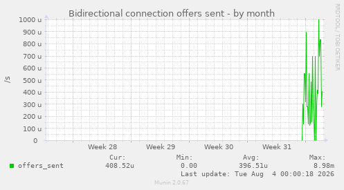 Bidirectional connection offers sent