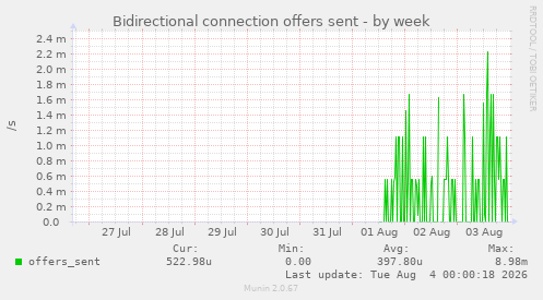Bidirectional connection offers sent
