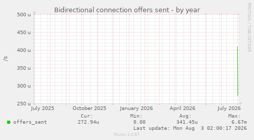 Bidirectional connection offers sent
