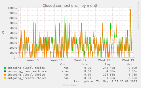 Closed connections