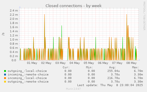 Closed connections