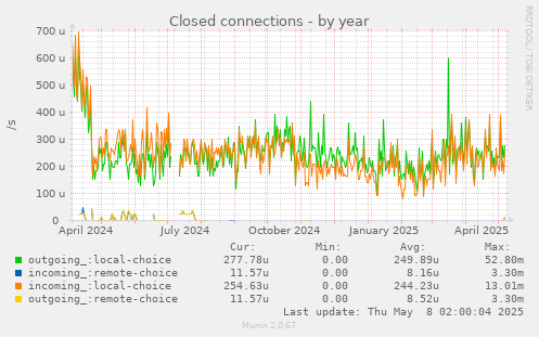 Closed connections