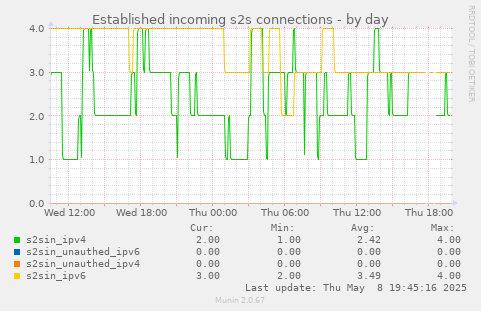 Established incoming s2s connections