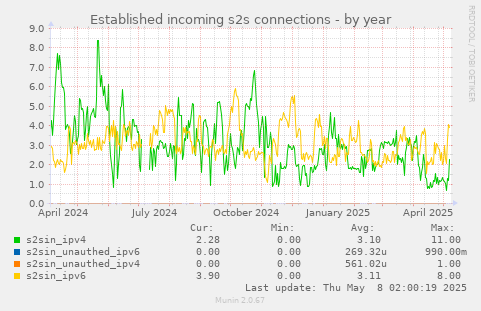 Established incoming s2s connections