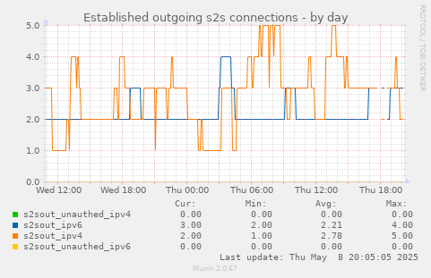 Established outgoing s2s connections