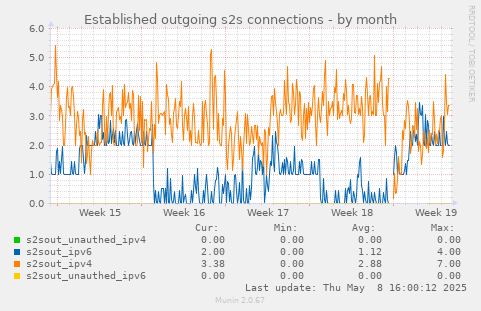 Established outgoing s2s connections