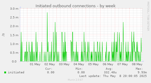 Initiated outbound connections