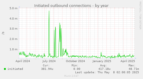 yearly graph