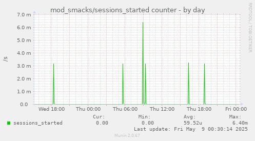 daily graph