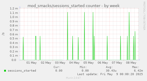 weekly graph