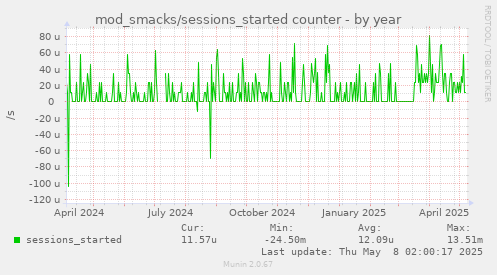 yearly graph