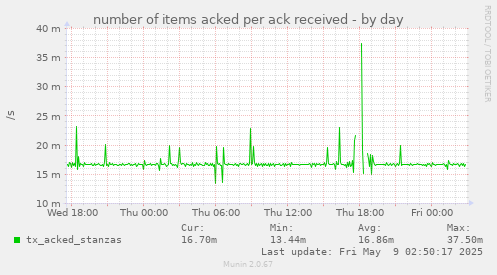 number of items acked per ack received