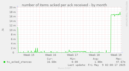 number of items acked per ack received