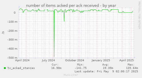 number of items acked per ack received