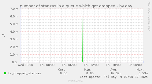 number of stanzas in a queue which got dropped