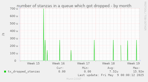 number of stanzas in a queue which got dropped