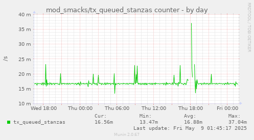 daily graph