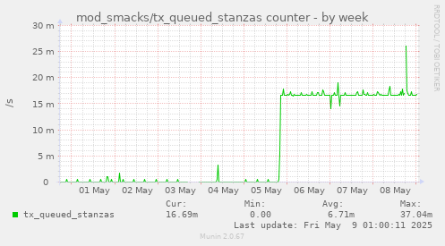 weekly graph