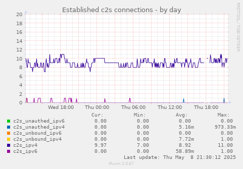 Established c2s connections