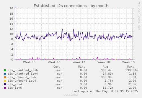 Established c2s connections