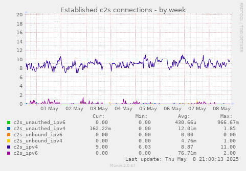 Established c2s connections