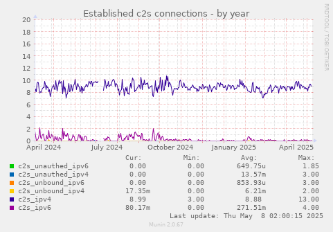 Established c2s connections