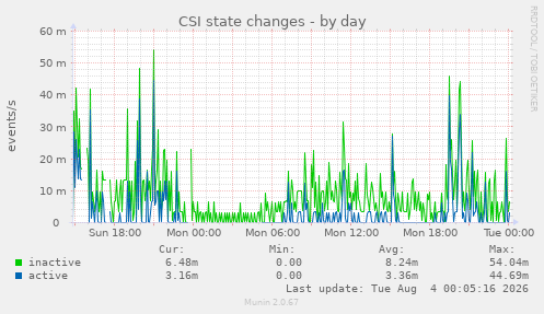 CSI state changes
