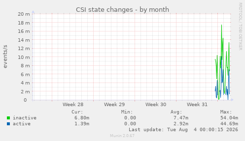 CSI state changes