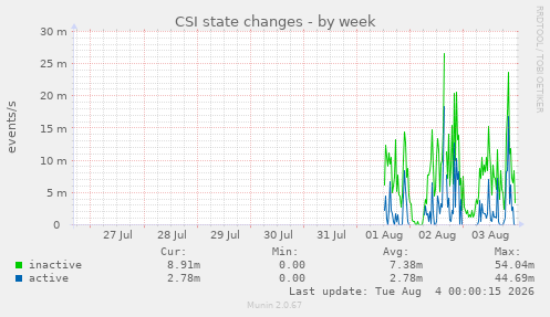 CSI state changes