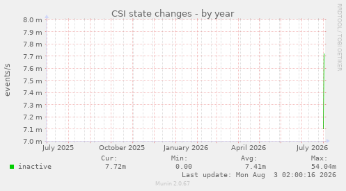 CSI state changes