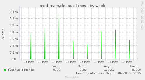 mod_mam/cleanup times