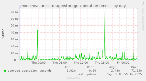 daily graph