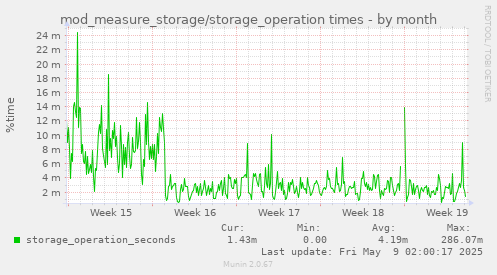 mod_measure_storage/storage_operation times