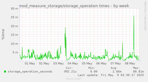 mod_measure_storage/storage_operation times