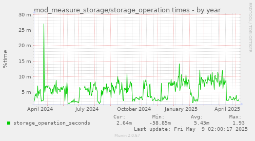 mod_measure_storage/storage_operation times