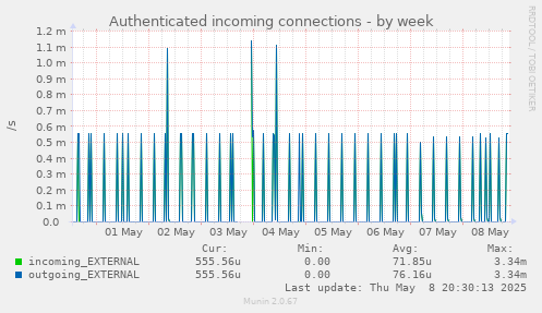 Authenticated incoming connections