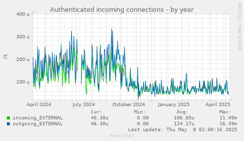 Authenticated incoming connections