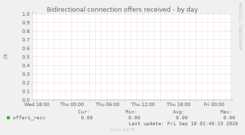Bidirectional connection offers received