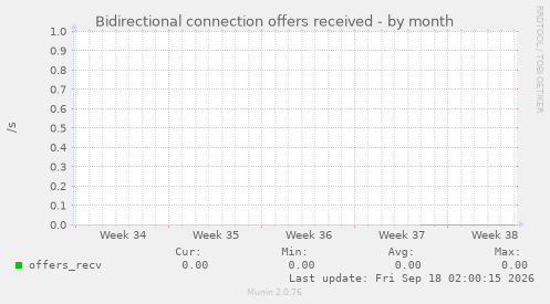 Bidirectional connection offers received