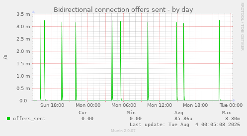 Bidirectional connection offers sent