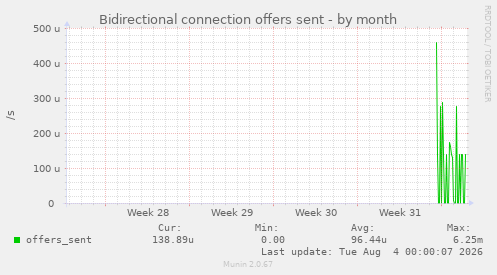 Bidirectional connection offers sent