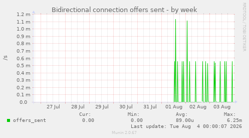 Bidirectional connection offers sent
