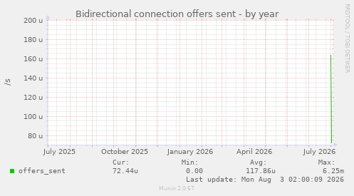 Bidirectional connection offers sent