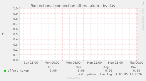 Bidirectional connection offers taken