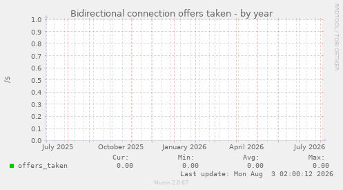 Bidirectional connection offers taken