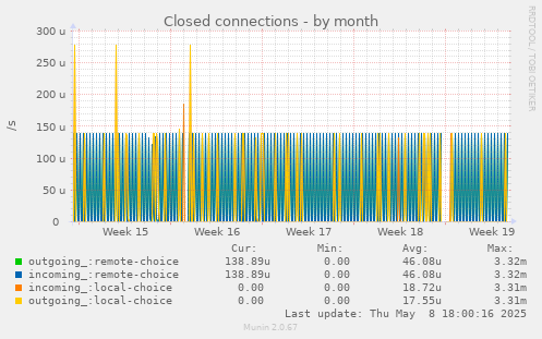 Closed connections