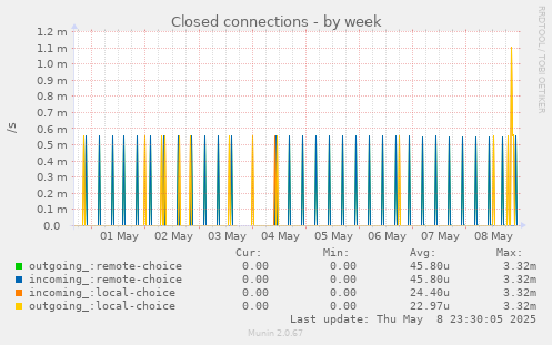 Closed connections