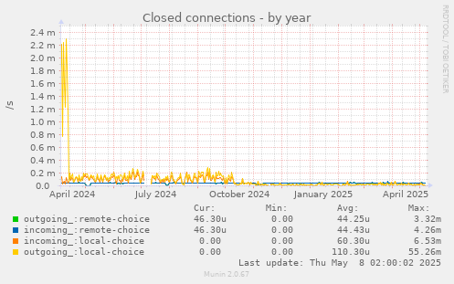 yearly graph