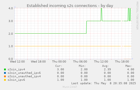 Established incoming s2s connections